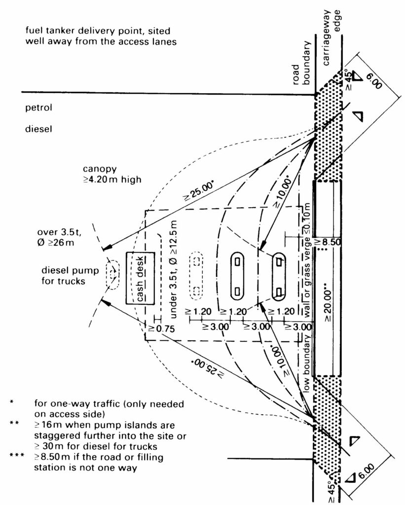 Filling station for petrol and separate diesel fuel for truks