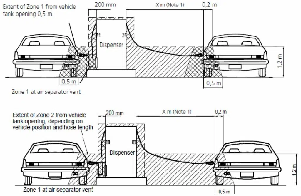 Hazardous zones around the fuel dispenser and vehicles during fuel distribution 