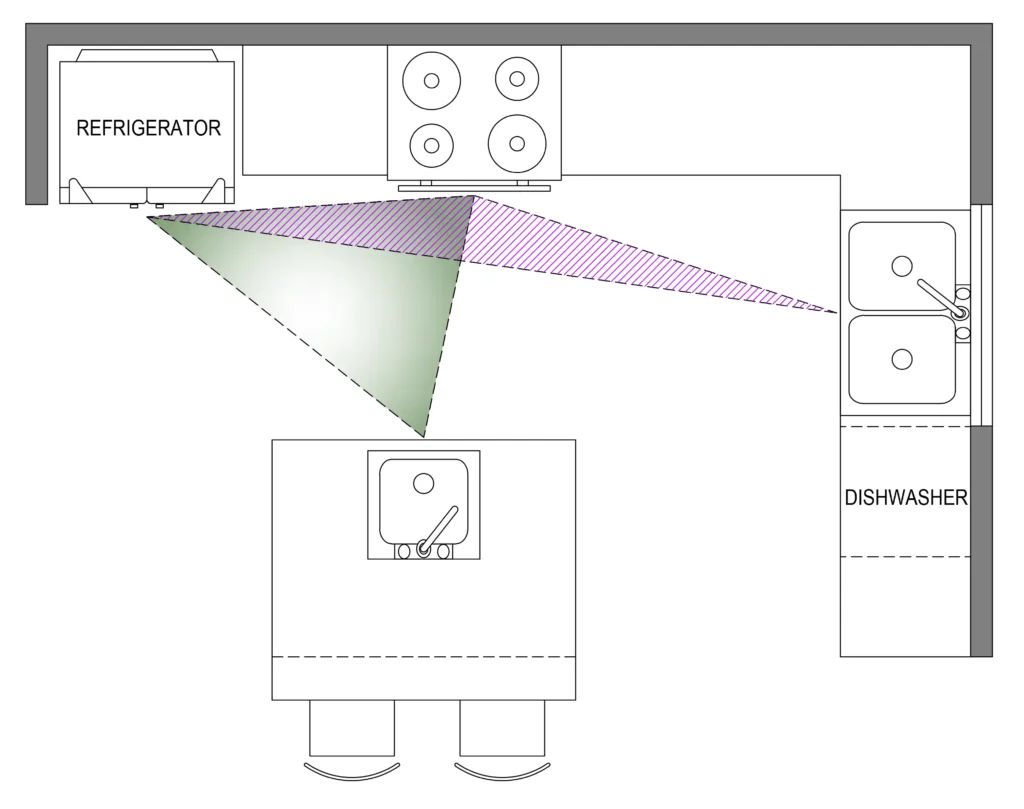 Two overlapping work triangles, by incorporating the sink or stove into the island design