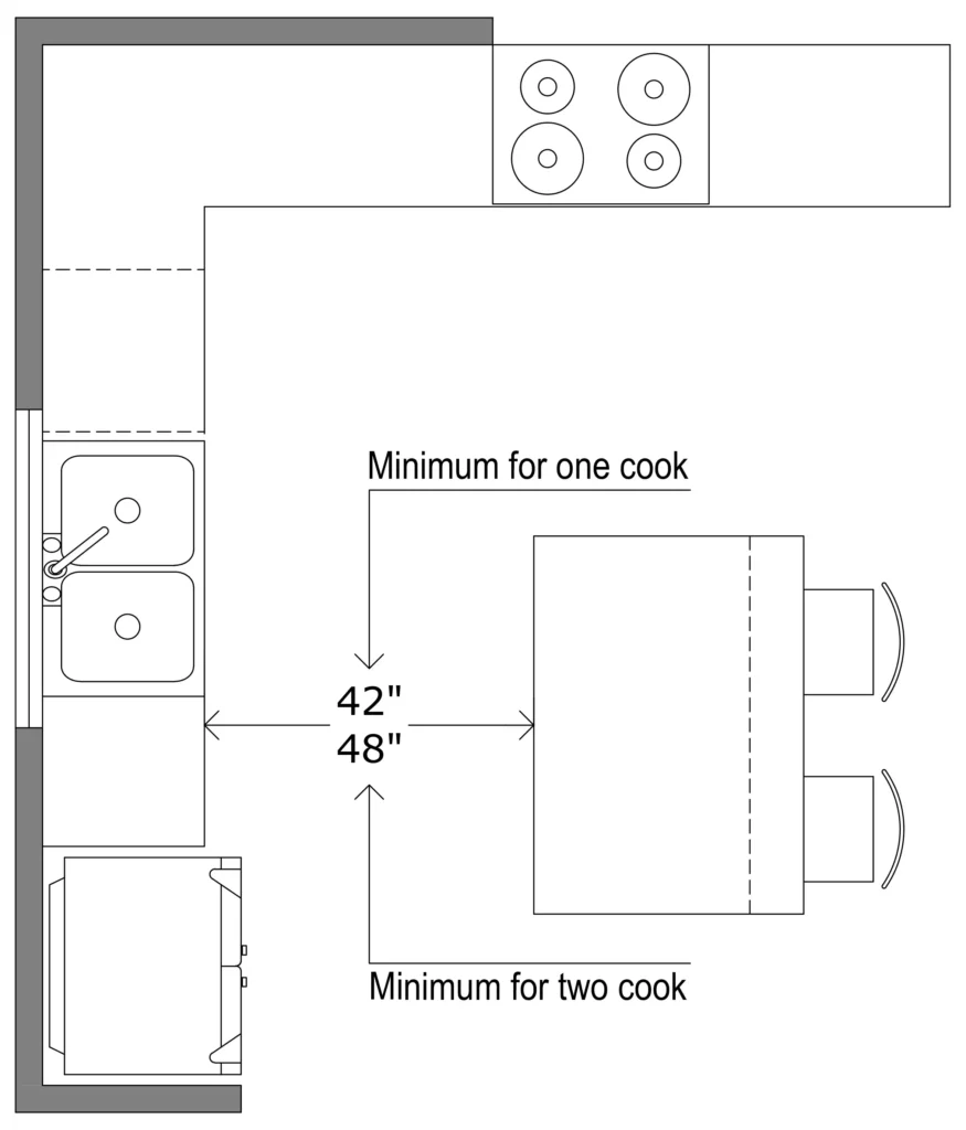 Minimum clearance for the workspace around the island