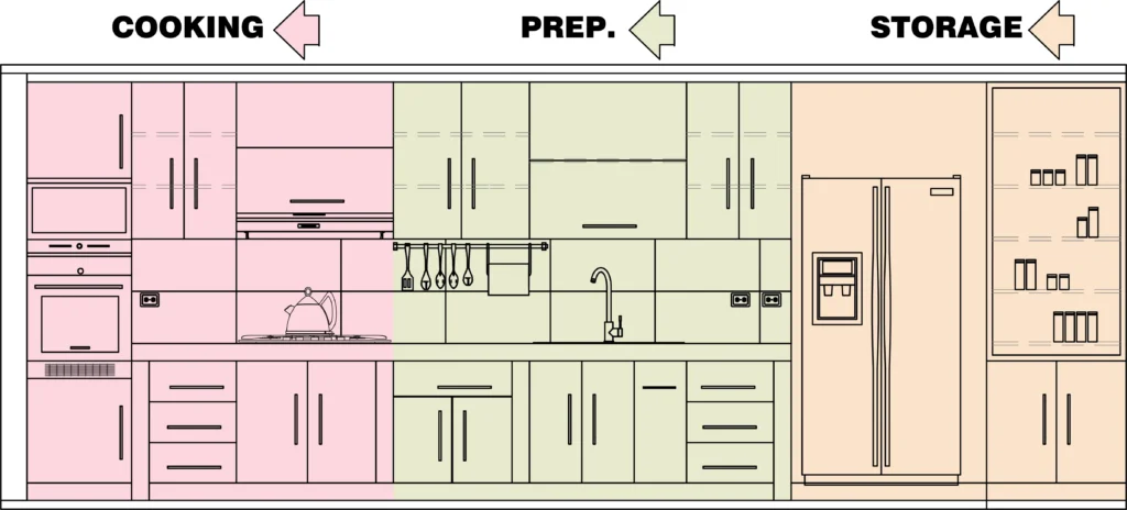 Three kitchen's key zones: storage, prep, and cooking.