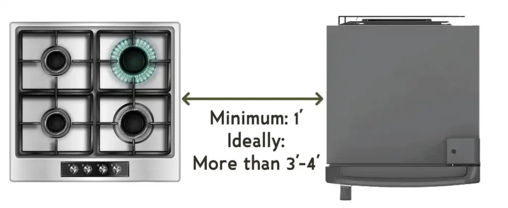 Minimum distance between stove & refrigerator